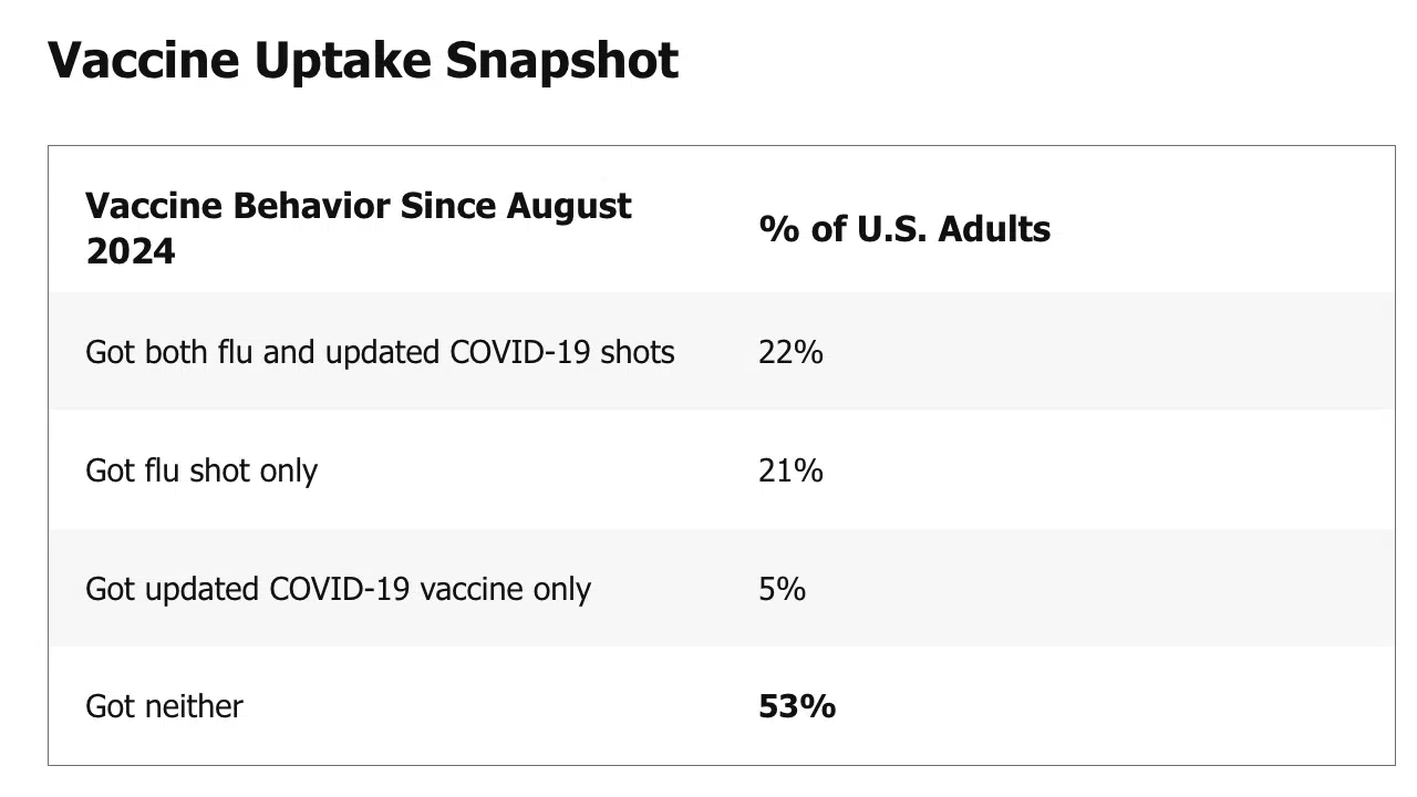 Flu Shot Uptake Higher Than Updated COVID-19 Vaccine: A 2025 Pew Survey Analysis